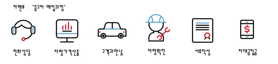 카멘토 중고차 매입과정 1. 전화상담 2. 차량가격산출 3. 고객과만남 4.차량확인 5.서류작성 6.차대금입금